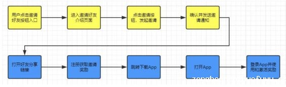 a737 为什么你做的「邀请好友」，总是玩不起来？