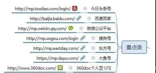 17 熬夜整理出来的100个自媒体平台（建议收藏）