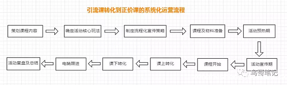 1 82 转化率仅9%的失败引流课复盘，让我懂得6条运营经验