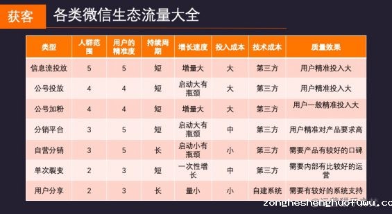 122 创业365天，我对教育项目微信生态获客100万到1000万营收的思考