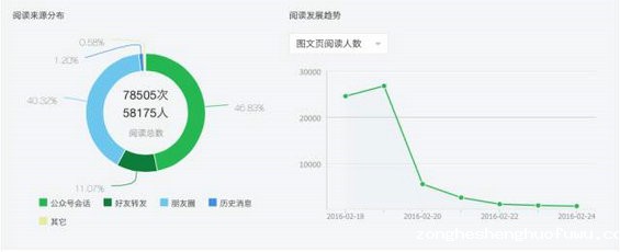 516 微信后台数据告诉你：百万大号的粉丝增长从哪里来？