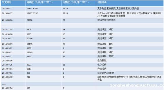 412 这是一份能让你拿到offer的微信营销方案