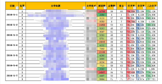1 636 深度推荐｜如何做好微信公众号数据运营？（建议收藏）