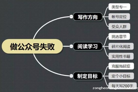 a540 做了3个月公众号，我注销了帐号！分享三点教训。