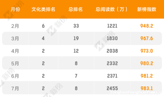 22 8个月飙至700万粉，“有书”如何在微信红海中逆流而上？