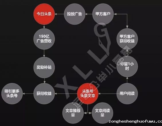a48 公众号和头条号，做哪个更赚钱？