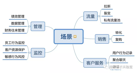 1 189  基于微信个人号的管理工具调研分析