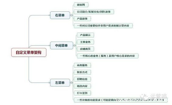 248 微信公众号运营的那点事