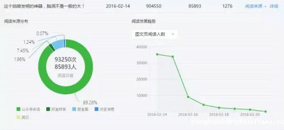 1113 微信后台数据告诉你：百万大号的粉丝增长从哪里来？