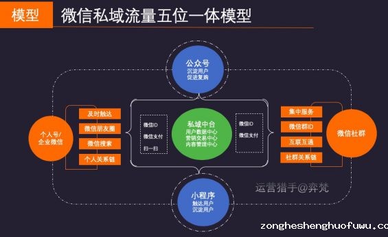 123 创业365天，我对教育项目微信生态获客100万到1000万营收的思考