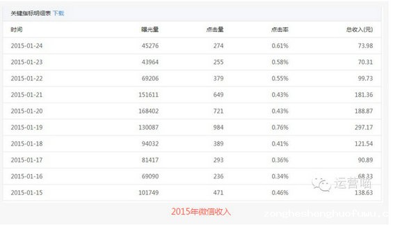 321 1年时间从0到200万粉丝 我是这么做微信运营的