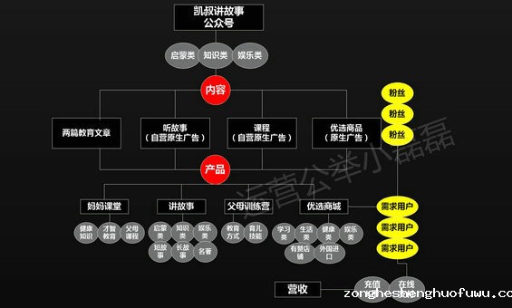87 年营收1.5亿！“凯叔讲故事”公众号怎样运营的？