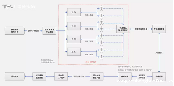 1 977 3天销售30w+，腾讯芒种特训营玩转微信分销 | 附完整方案
