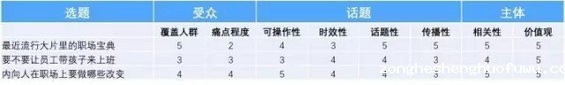 6.webp 1 公众号如何轻松日更？关于选题所有问题看这篇就够了！（7000字总结）