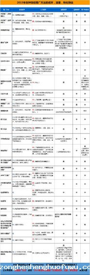 1106 2016公众号快速涨粉需要做哪些事？