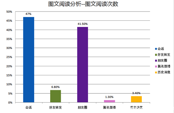 weixingongzhonghao27 干货：史上最详细微信公众号后台数据分析