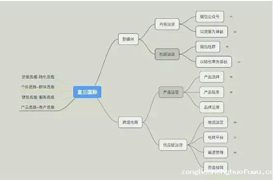532 20万公众号用户，如何做到年销售500万？