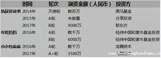 118 年营收1.5亿！“凯叔讲故事”公众号怎样运营的？