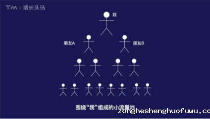 1 6104 3天销售30w+，腾讯芒种特训营玩转微信分销 | 附完整方案