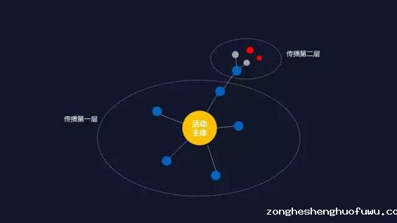 166 公众号1天涨粉38000,就是有价值的新媒体运营？