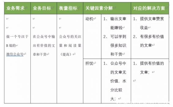a1119 以个人公众号为例，解析产品设计业务需求分析模型