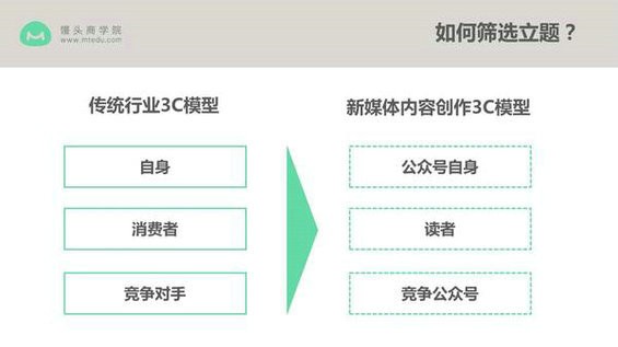 410 公众号如何轻松日更？4招，教你找到最容易做成爆款文章的好选题