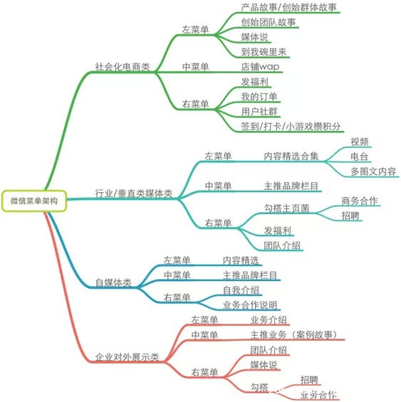 3.webp 50 一个好的主编胜过100个销售人员，史上最全面的微信运营深度剖析
