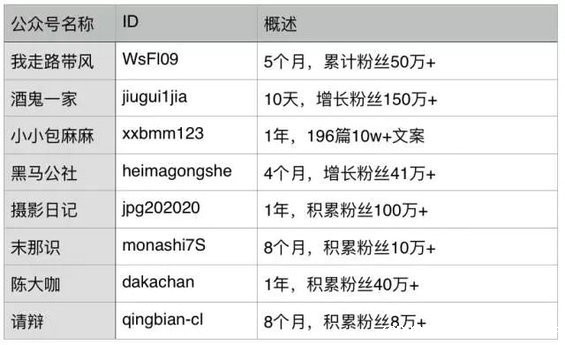 113 深挖8个快速崛起公众号的160篇文章后，我们发现内容运营的精髓就这两个...