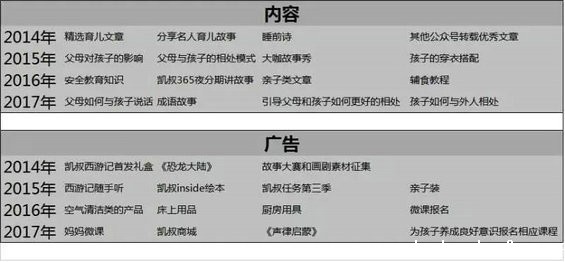 310 年营收1.5亿！“凯叔讲故事”公众号怎样运营的？