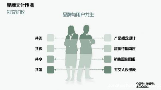  万字解析品牌全域增长模型
