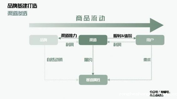  万字解析品牌全域增长模型