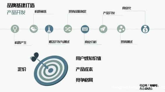  万字解析品牌全域增长模型
