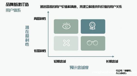  万字解析品牌全域增长模型