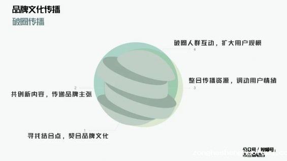  万字解析品牌全域增长模型
