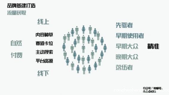  万字解析品牌全域增长模型