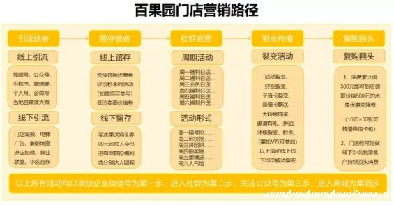 542 从0到410万私域用户，百果园的私域增长打法全揭秘！