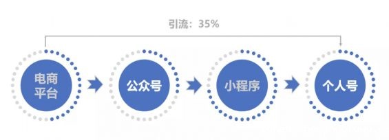 a812 深度复盘：我是这样从0到1构建20W+私域流量池的！