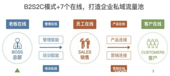 a149 你让公司做好私域流量？先用好这7个在线和5个起来