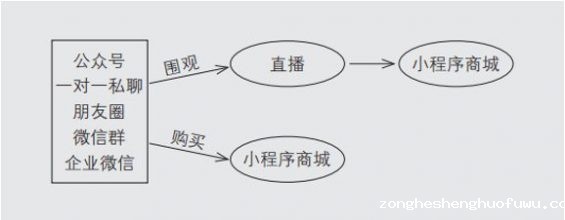 314 从运营和直播2大路径，延伸出私域中的5大复购场景