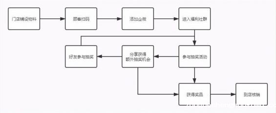 211 线下门店如何利用企业微信搭建私域体系