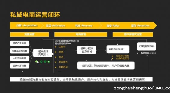211 备战双十一，企业微信私域获客转化指南