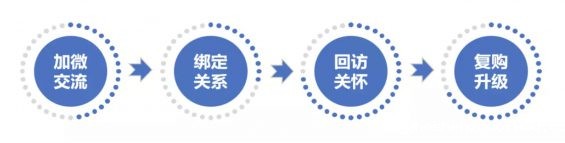 a1310 深度复盘：我是这样从0到1构建20W+私域流量池的！