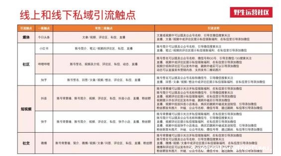 23 5000字总结：私域线上线下共29个触点全梳理！