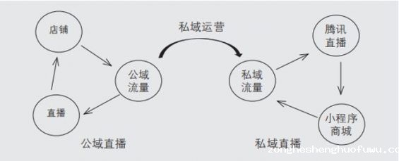 612 从运营和直播2大路径，延伸出私域中的5大复购场景
