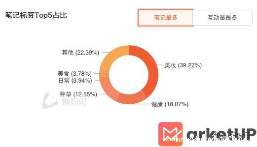 791 品牌如何利用数据分析进行小红书平台的精准投放？