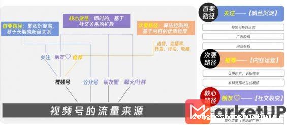 451 小红书、视频号、抖音流量算法机制，建议收藏！