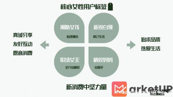  全域增长 | 万字梳理品牌小红书种草割草指南