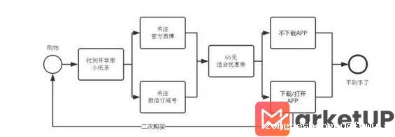 912 【营销案例】小红书开学季的包装二次营销方案
