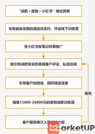153 减肥＋度假＋小红书=年入400万！（项目拆解）