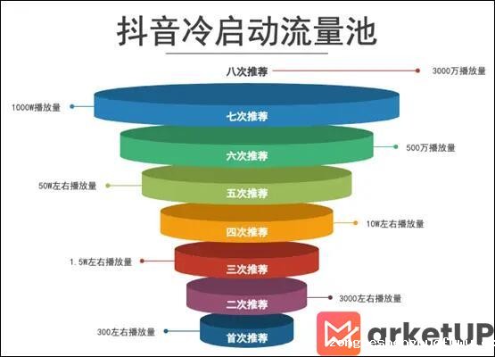 441 小红书、视频号、抖音流量算法机制，建议收藏！